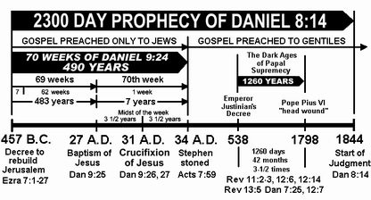 Daniel's Seventy weeks